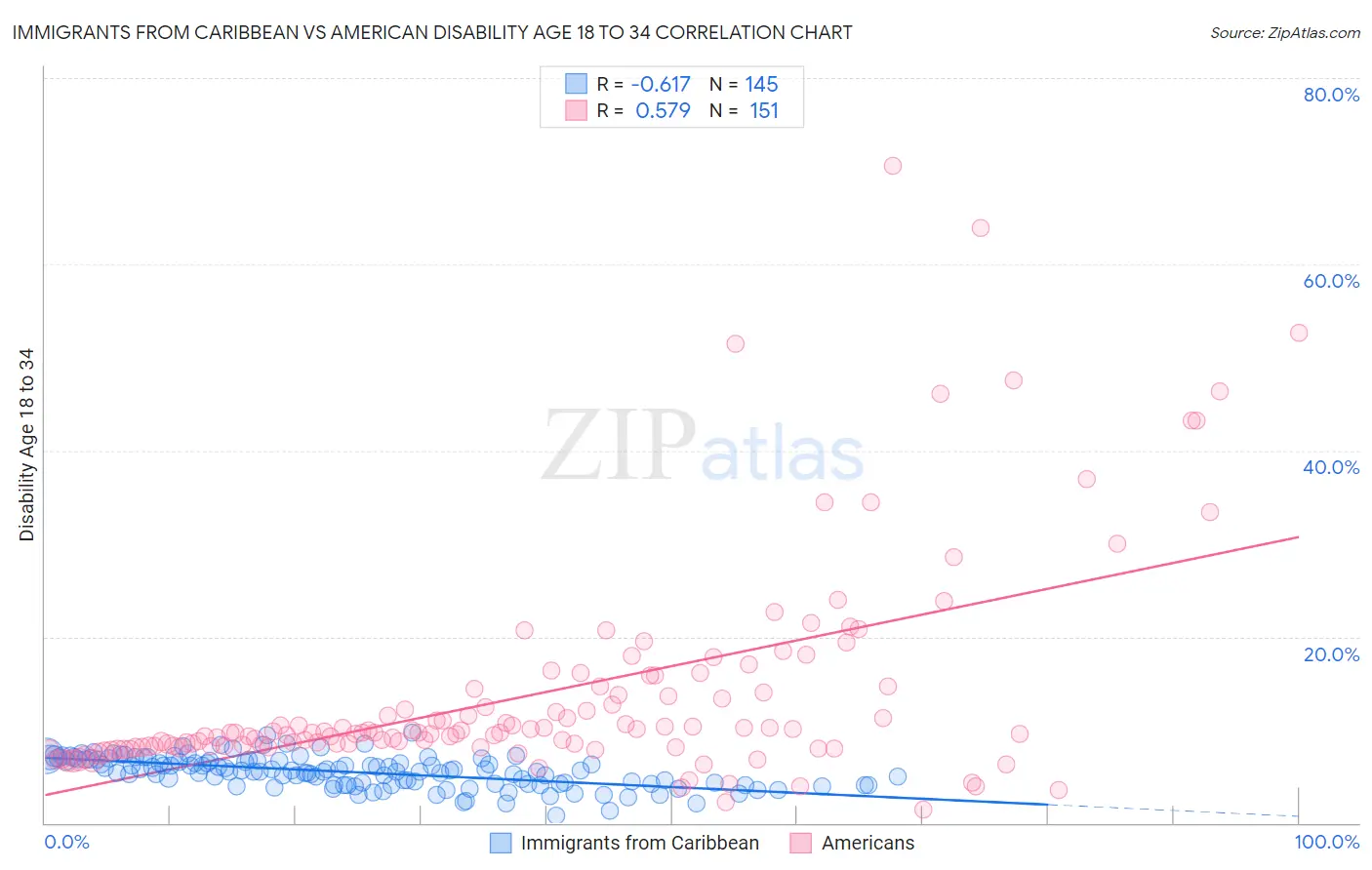 Immigrants from Caribbean vs American Disability Age 18 to 34