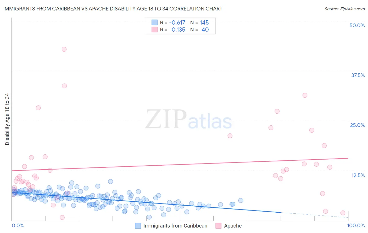 Immigrants from Caribbean vs Apache Disability Age 18 to 34