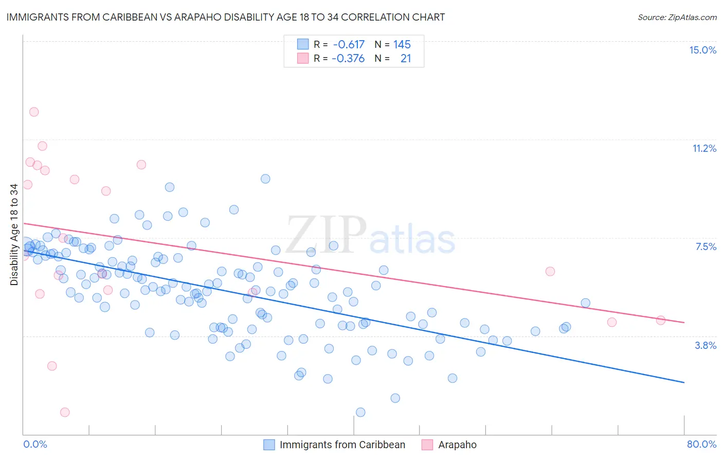 Immigrants from Caribbean vs Arapaho Disability Age 18 to 34