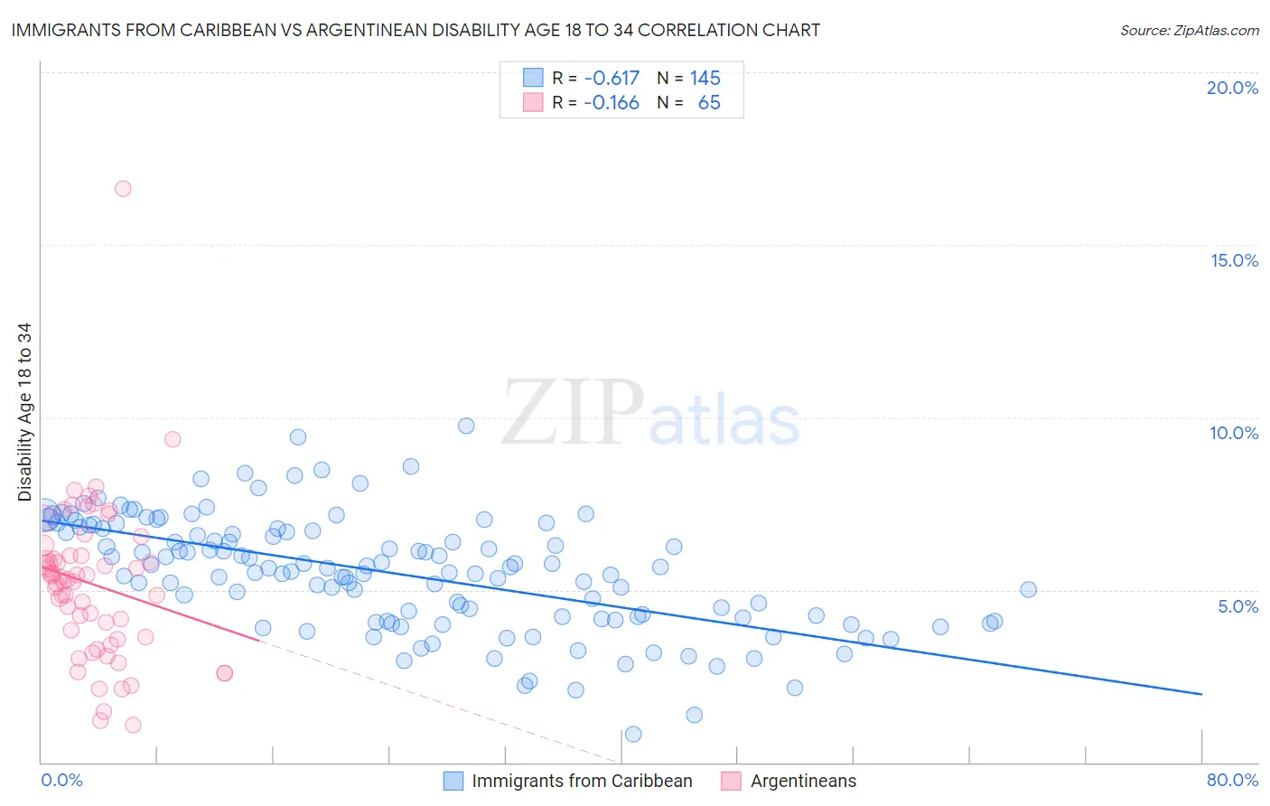 Immigrants from Caribbean vs Argentinean Disability Age 18 to 34
