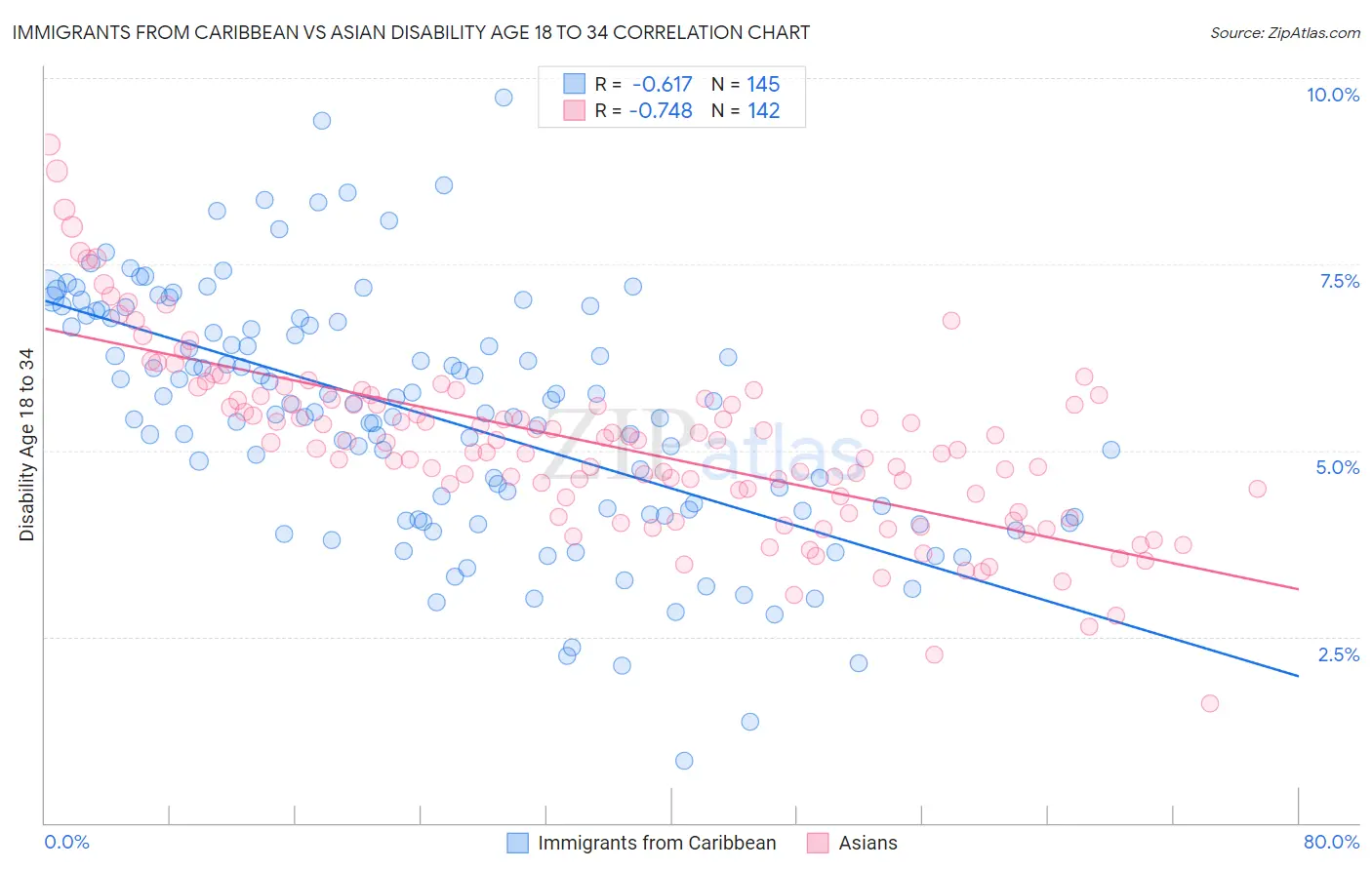 Immigrants from Caribbean vs Asian Disability Age 18 to 34