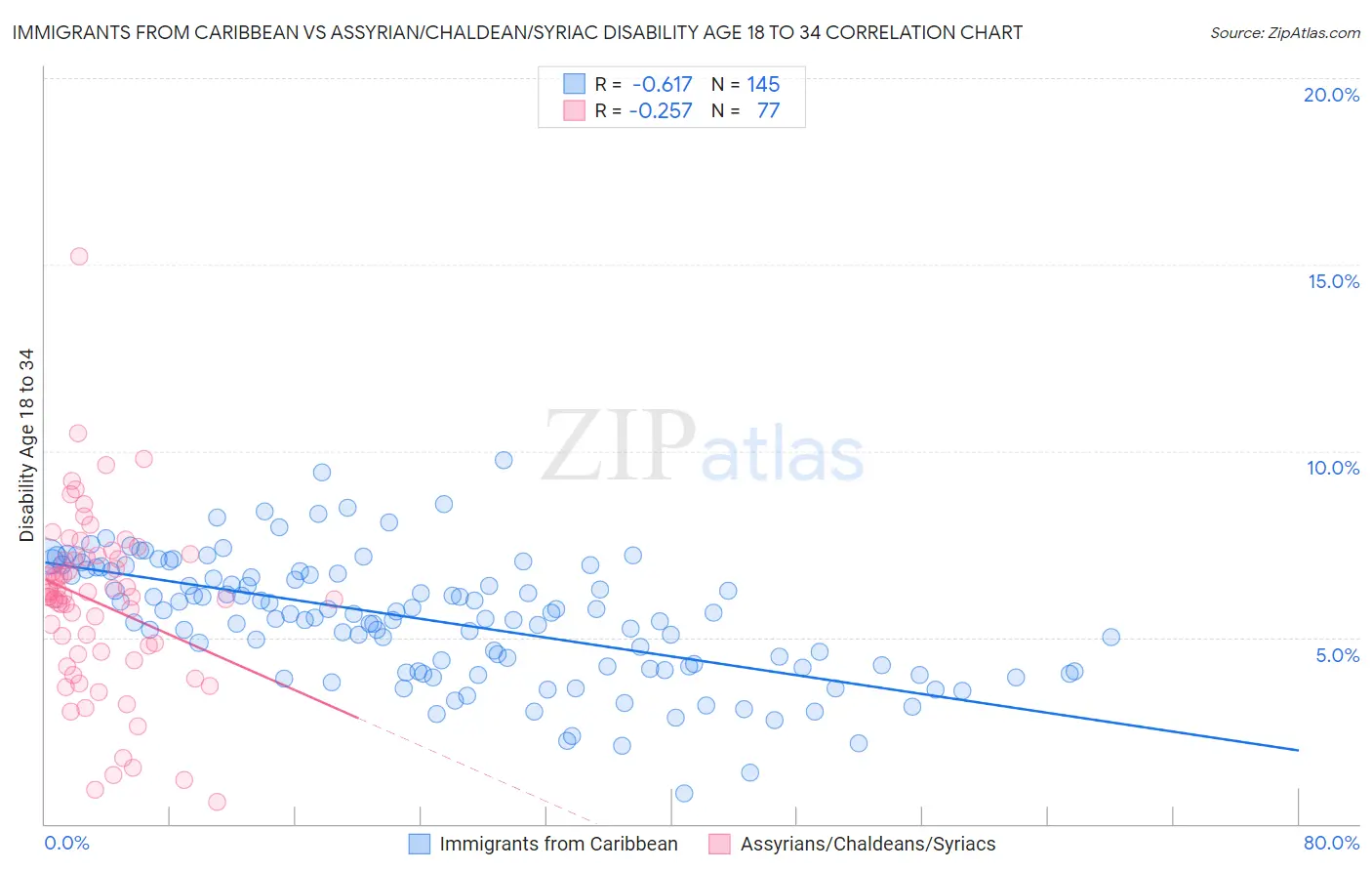 Immigrants from Caribbean vs Assyrian/Chaldean/Syriac Disability Age 18 to 34