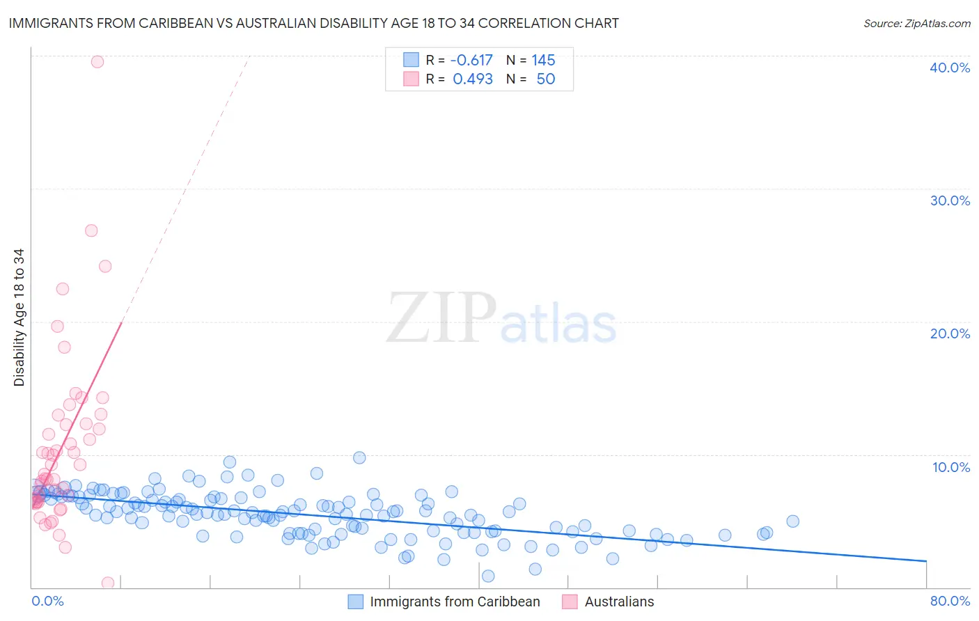 Immigrants from Caribbean vs Australian Disability Age 18 to 34