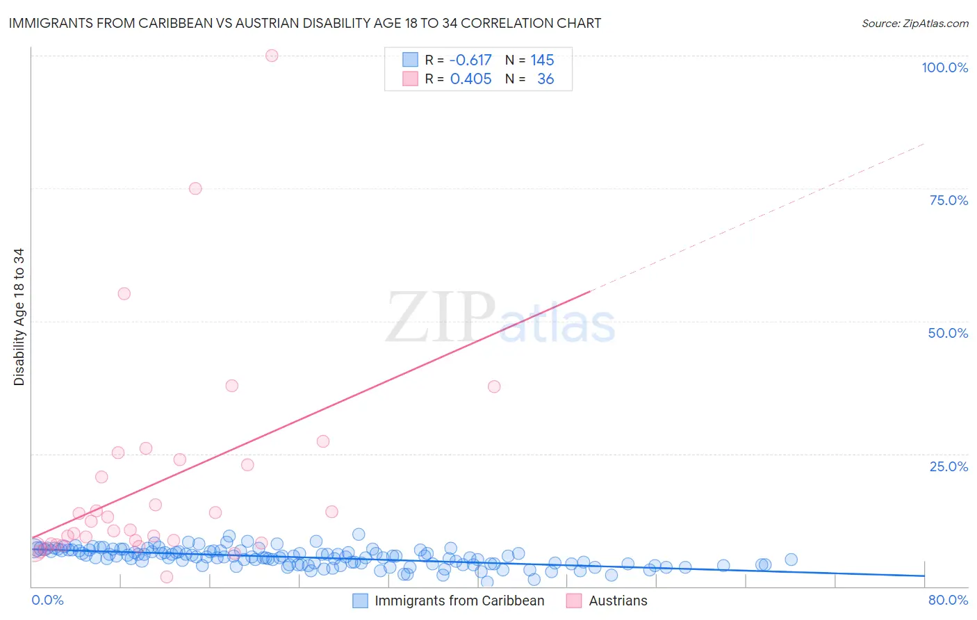 Immigrants from Caribbean vs Austrian Disability Age 18 to 34