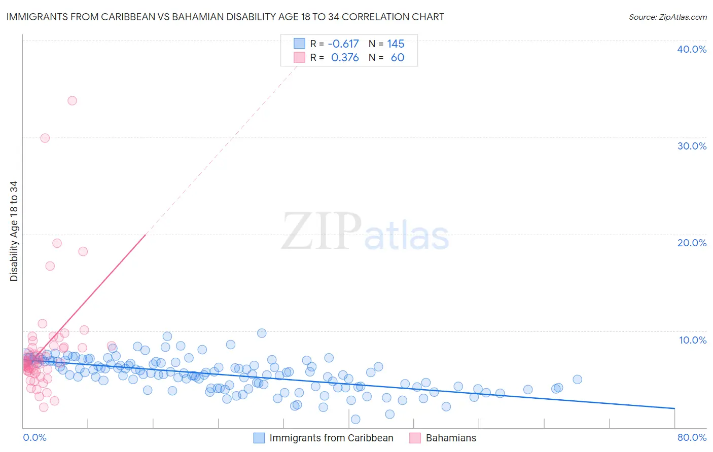 Immigrants from Caribbean vs Bahamian Disability Age 18 to 34