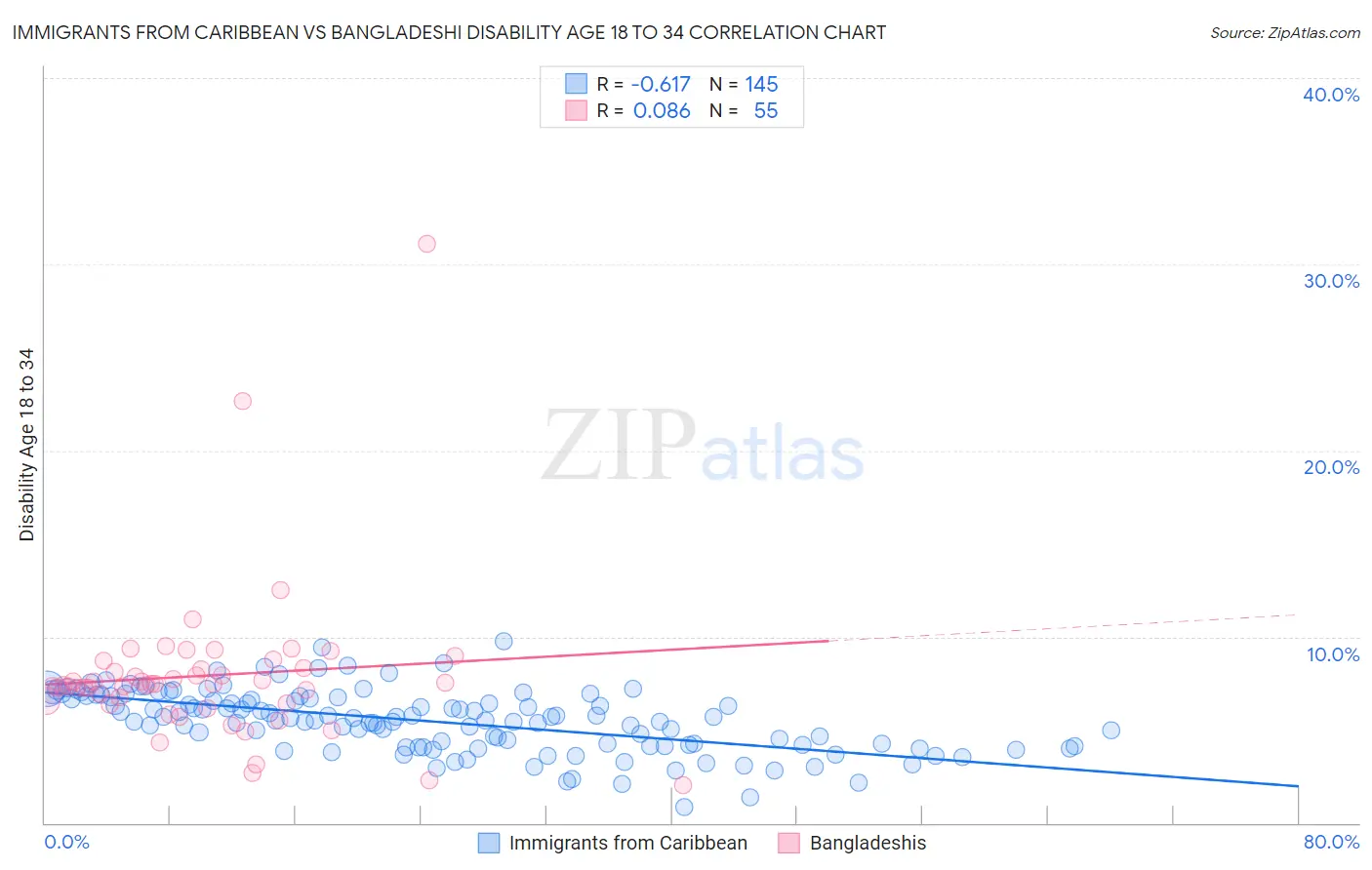 Immigrants from Caribbean vs Bangladeshi Disability Age 18 to 34