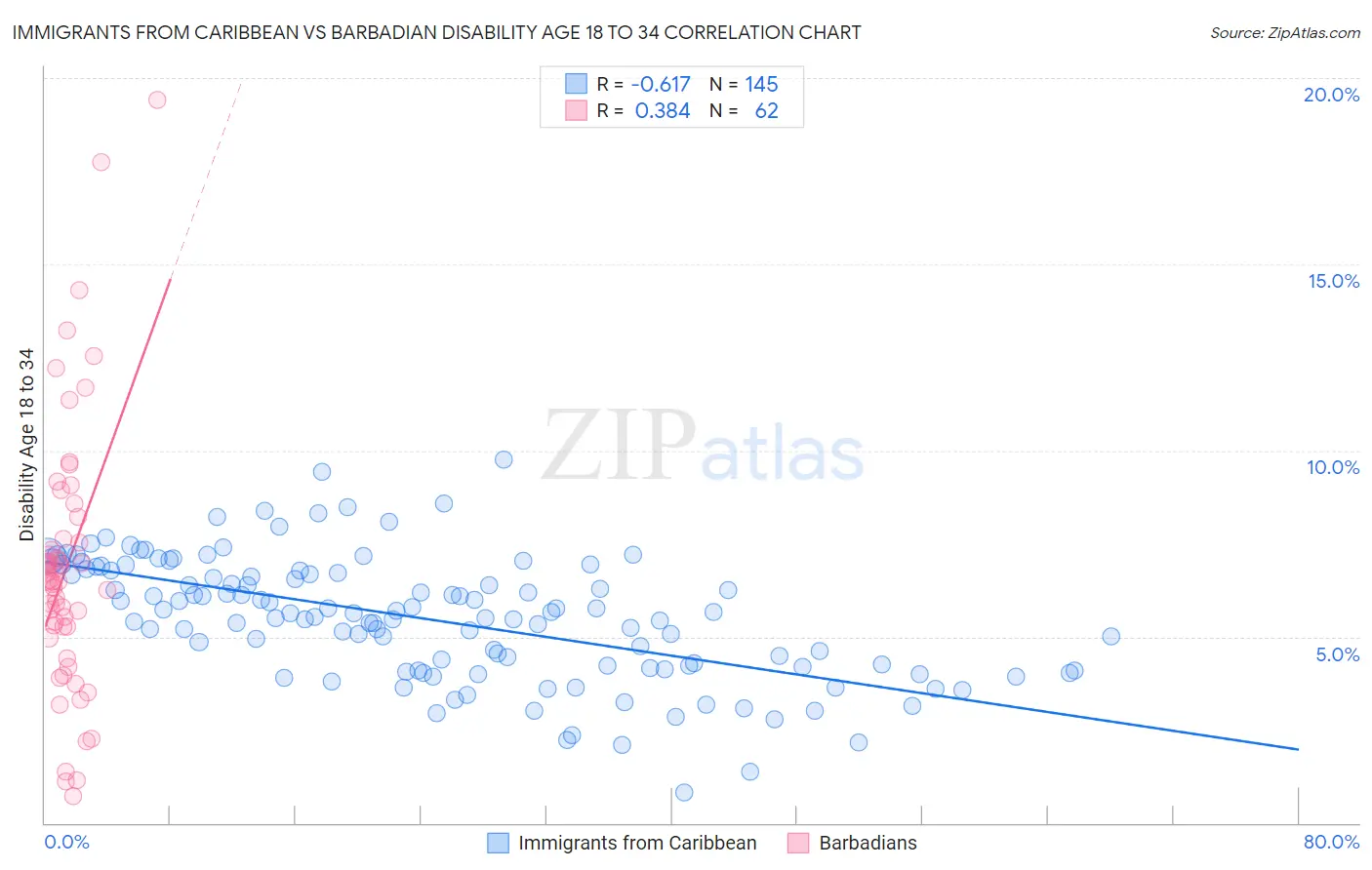 Immigrants from Caribbean vs Barbadian Disability Age 18 to 34