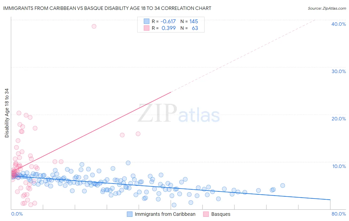 Immigrants from Caribbean vs Basque Disability Age 18 to 34