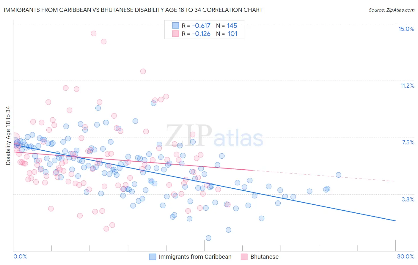 Immigrants from Caribbean vs Bhutanese Disability Age 18 to 34