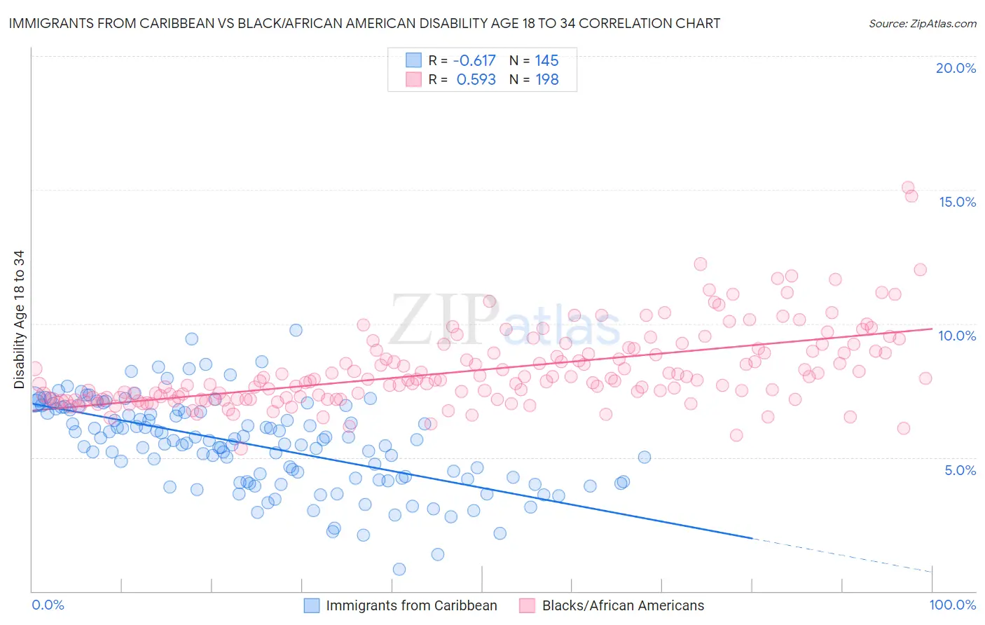 Immigrants from Caribbean vs Black/African American Disability Age 18 to 34