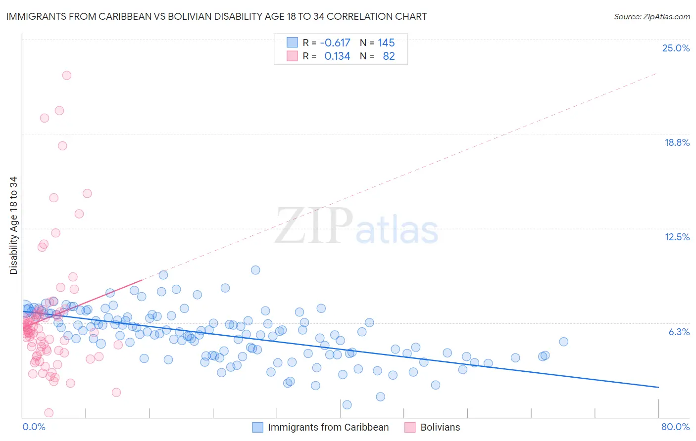 Immigrants from Caribbean vs Bolivian Disability Age 18 to 34