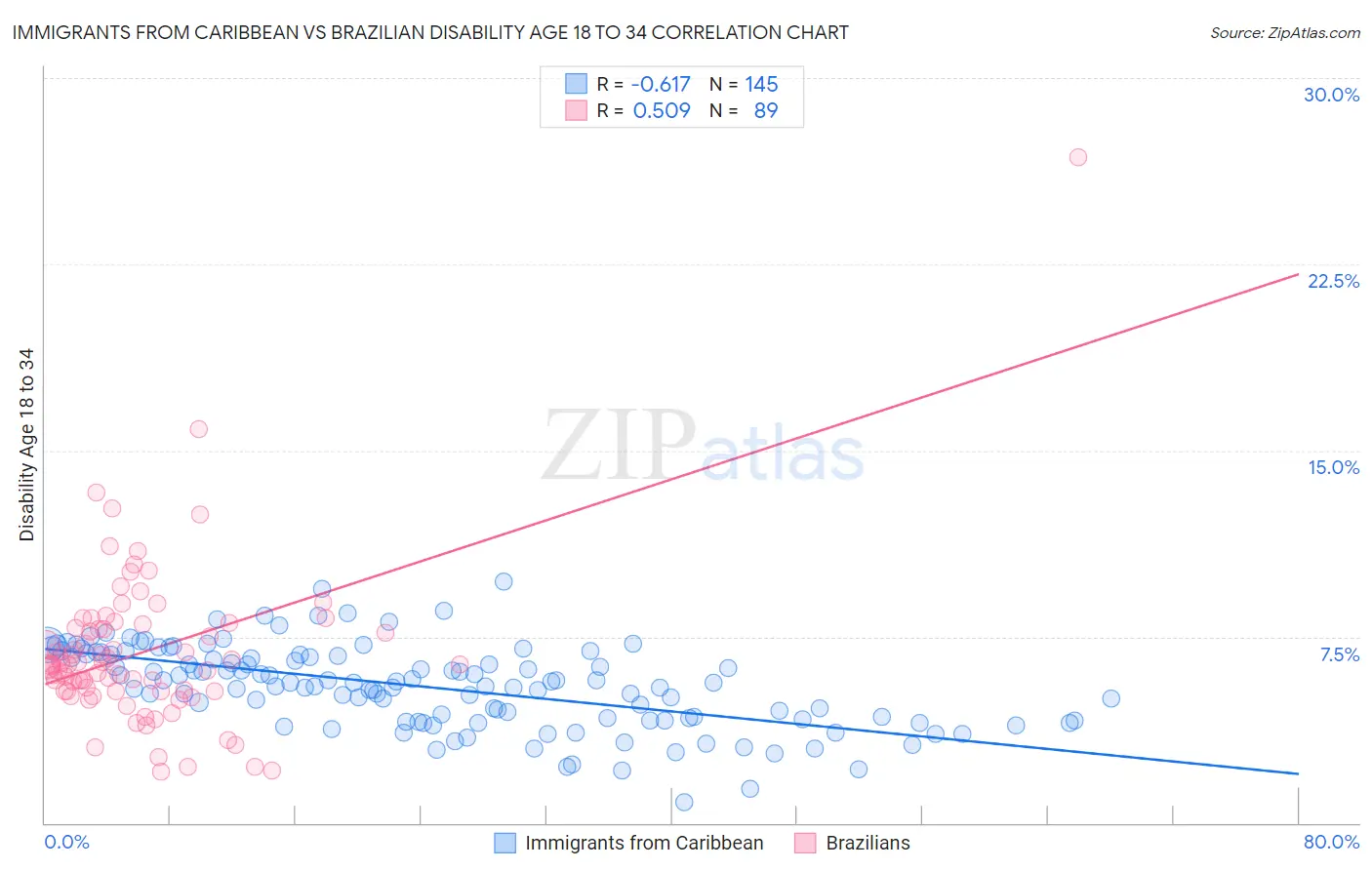 Immigrants from Caribbean vs Brazilian Disability Age 18 to 34