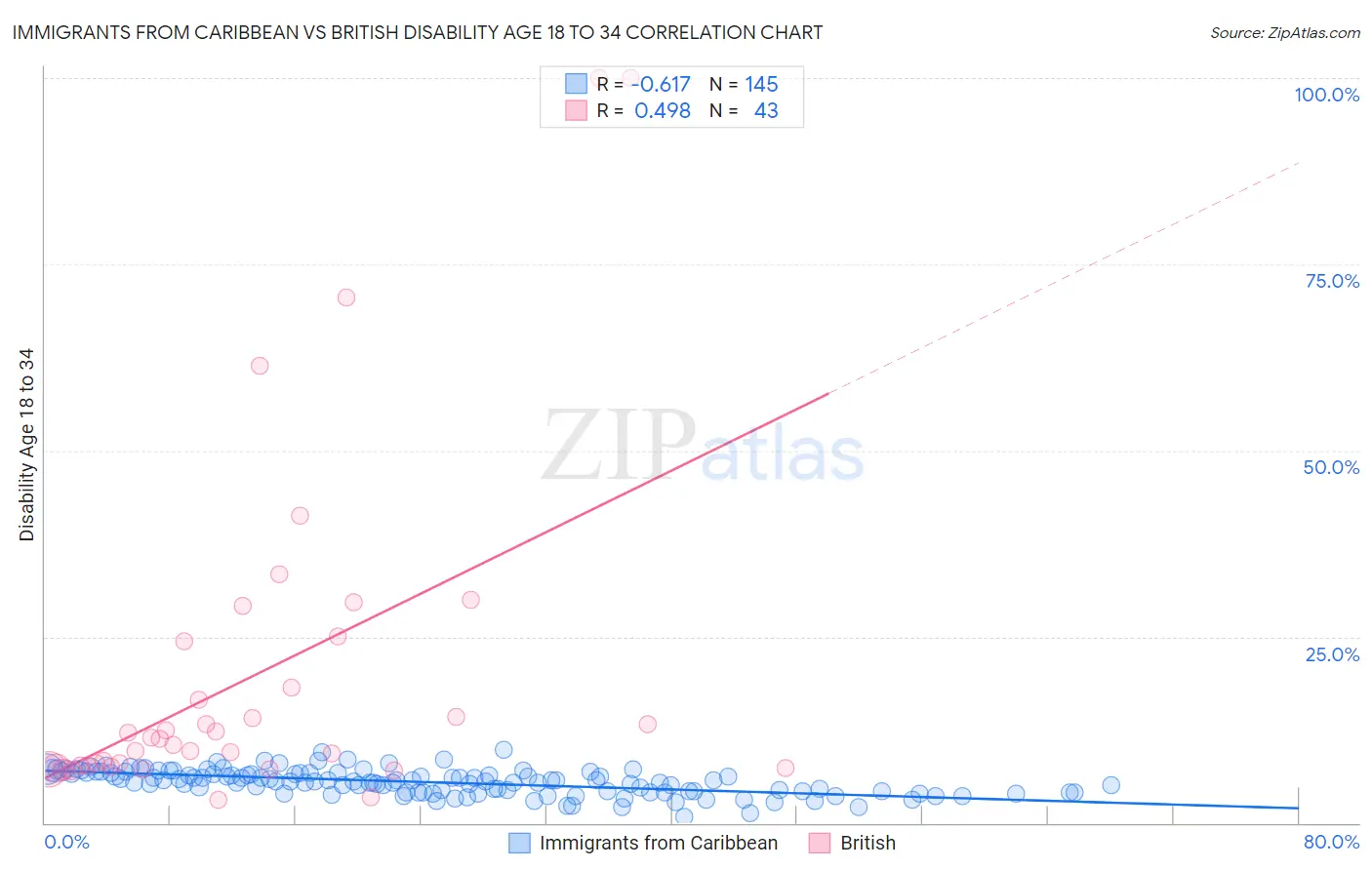 Immigrants from Caribbean vs British Disability Age 18 to 34