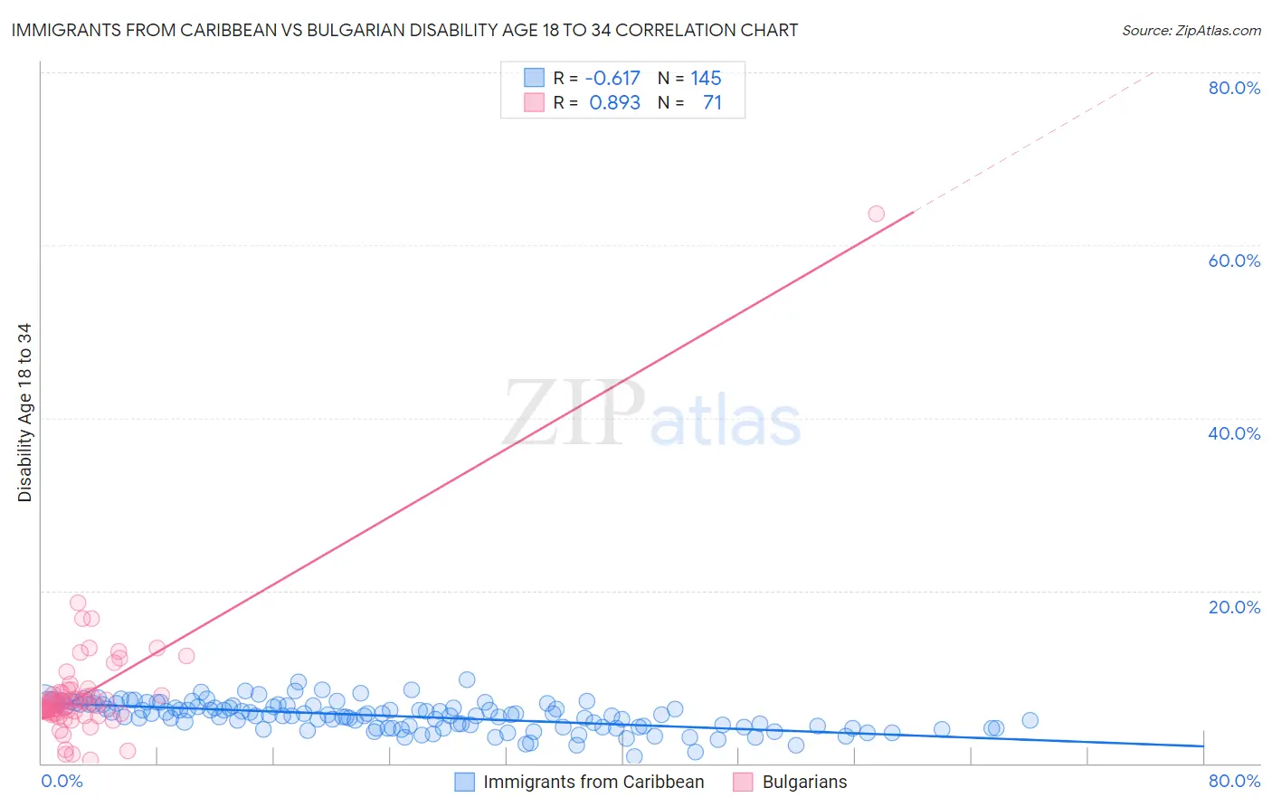 Immigrants from Caribbean vs Bulgarian Disability Age 18 to 34