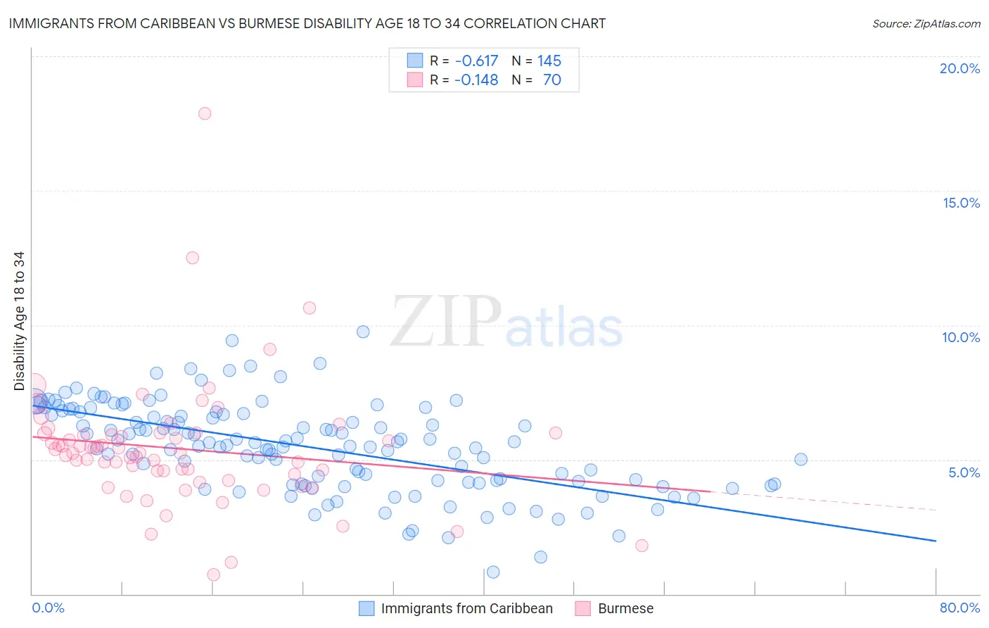 Immigrants from Caribbean vs Burmese Disability Age 18 to 34