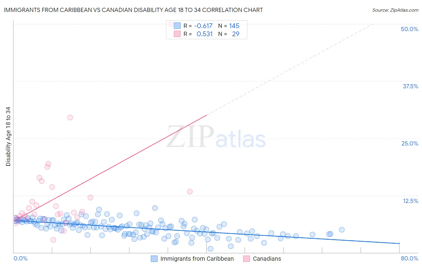 Immigrants from Caribbean vs Canadian Disability Age 18 to 34