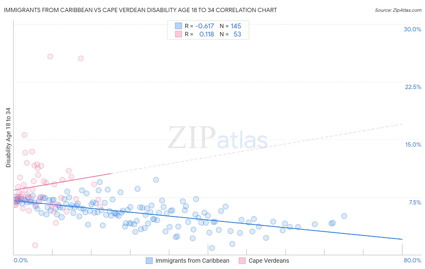 Immigrants from Caribbean vs Cape Verdean Disability Age 18 to 34