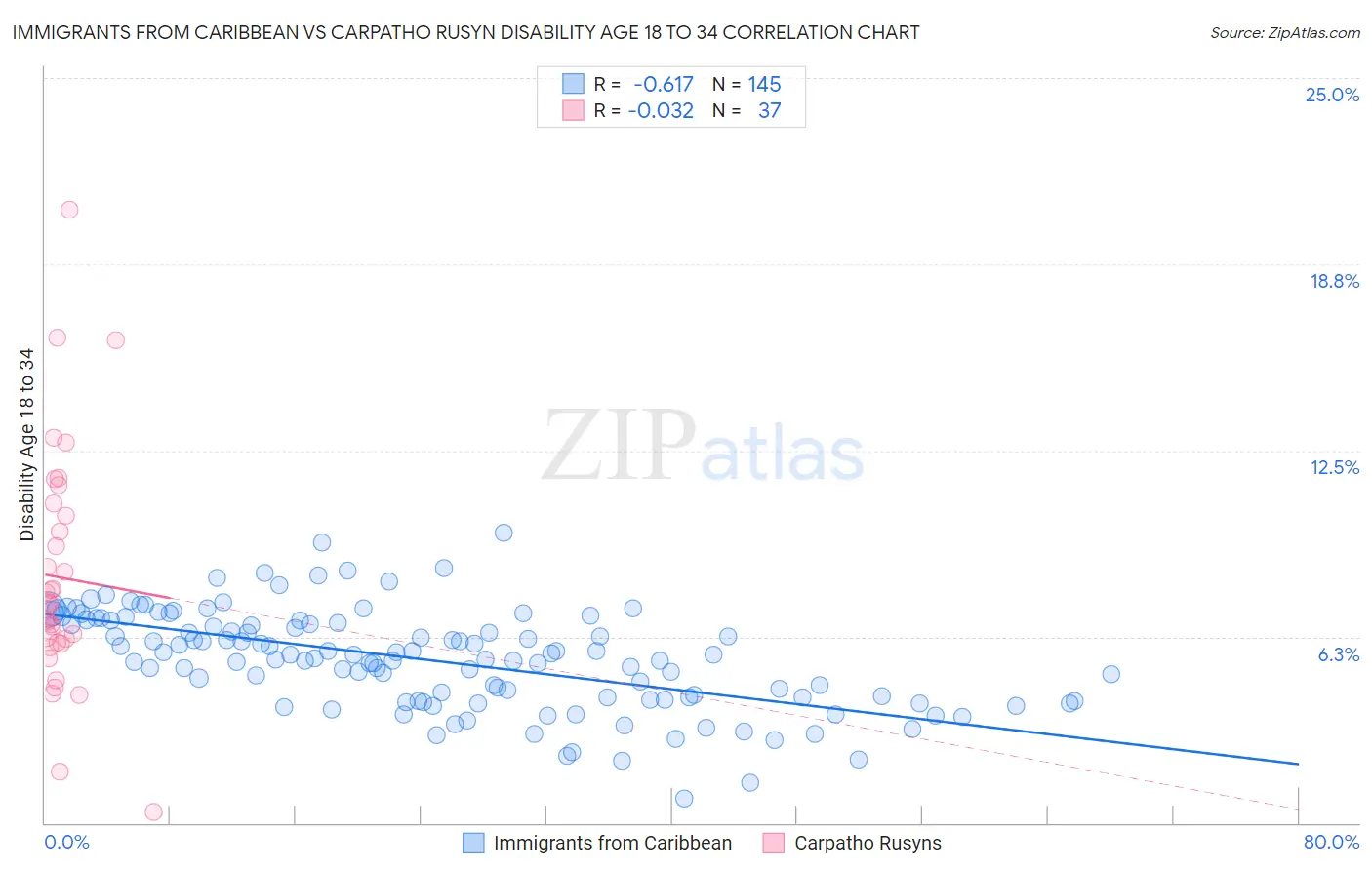 Immigrants from Caribbean vs Carpatho Rusyn Disability Age 18 to 34