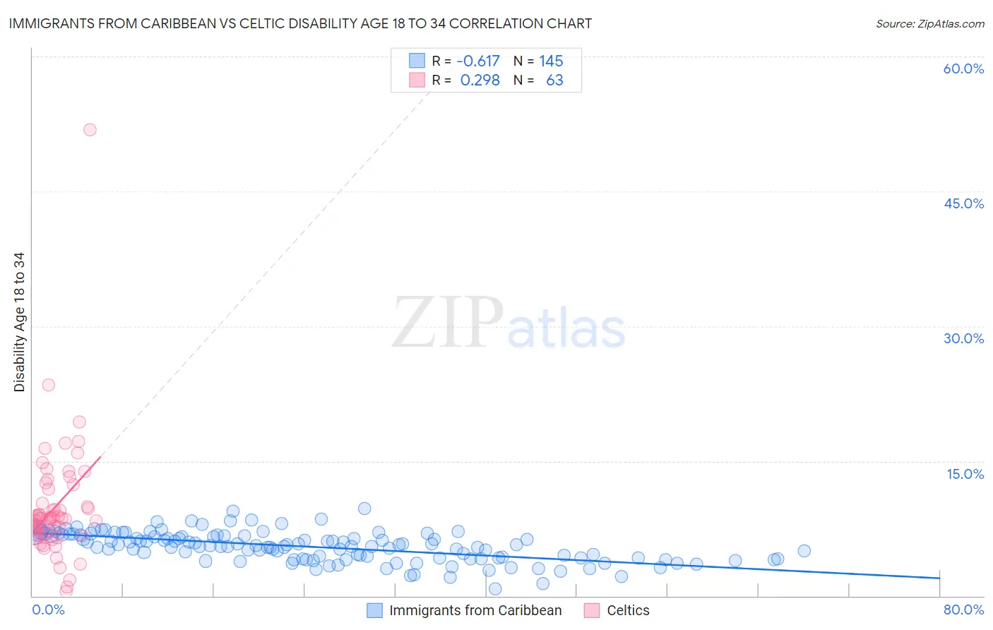 Immigrants from Caribbean vs Celtic Disability Age 18 to 34
