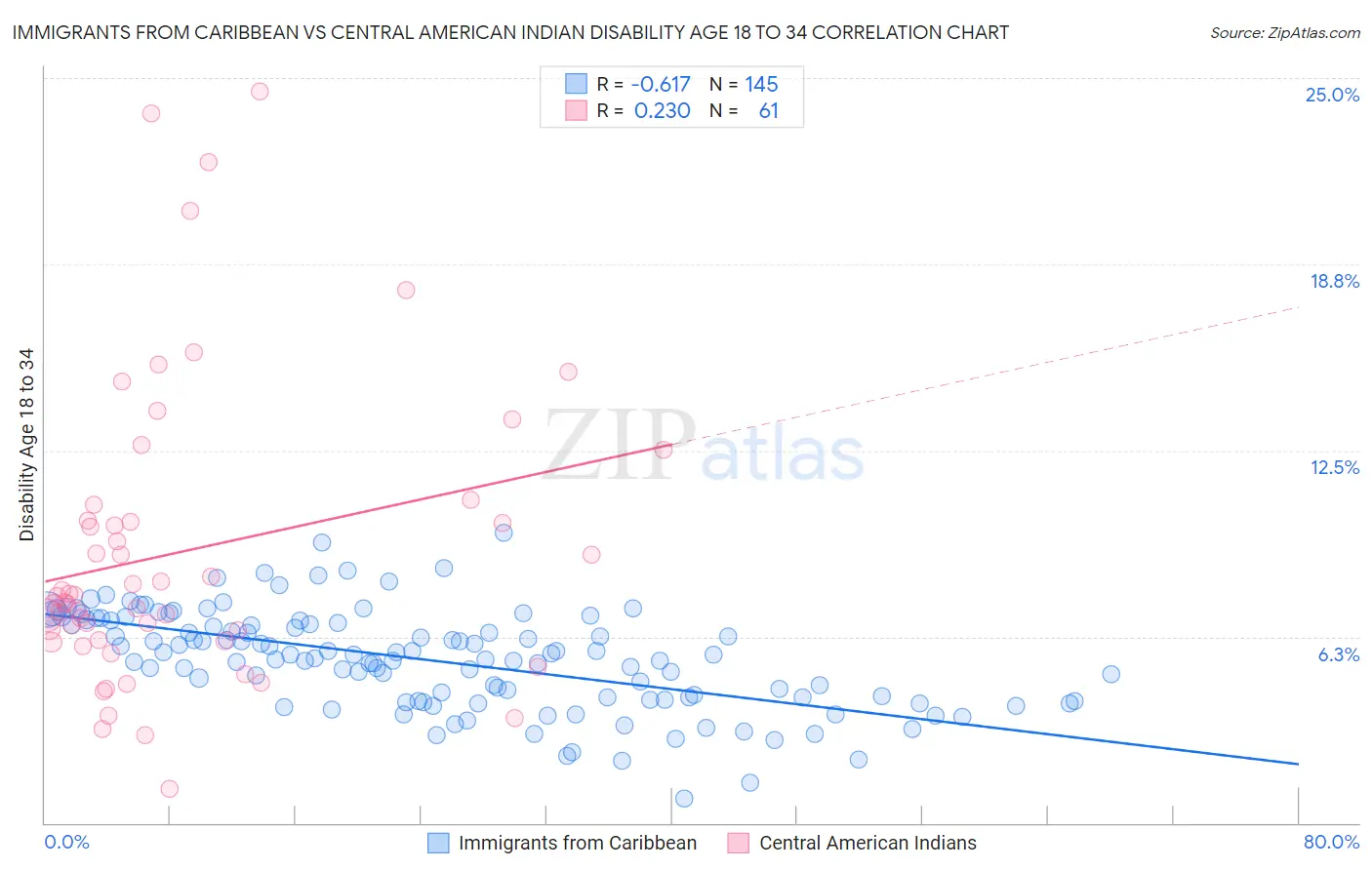 Immigrants from Caribbean vs Central American Indian Disability Age 18 to 34