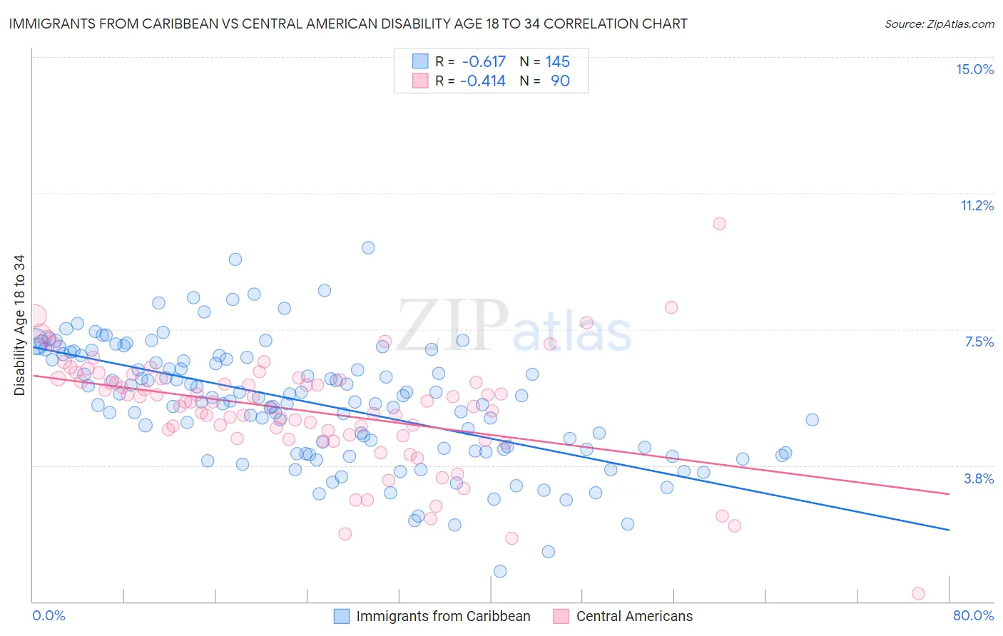 Immigrants from Caribbean vs Central American Disability Age 18 to 34