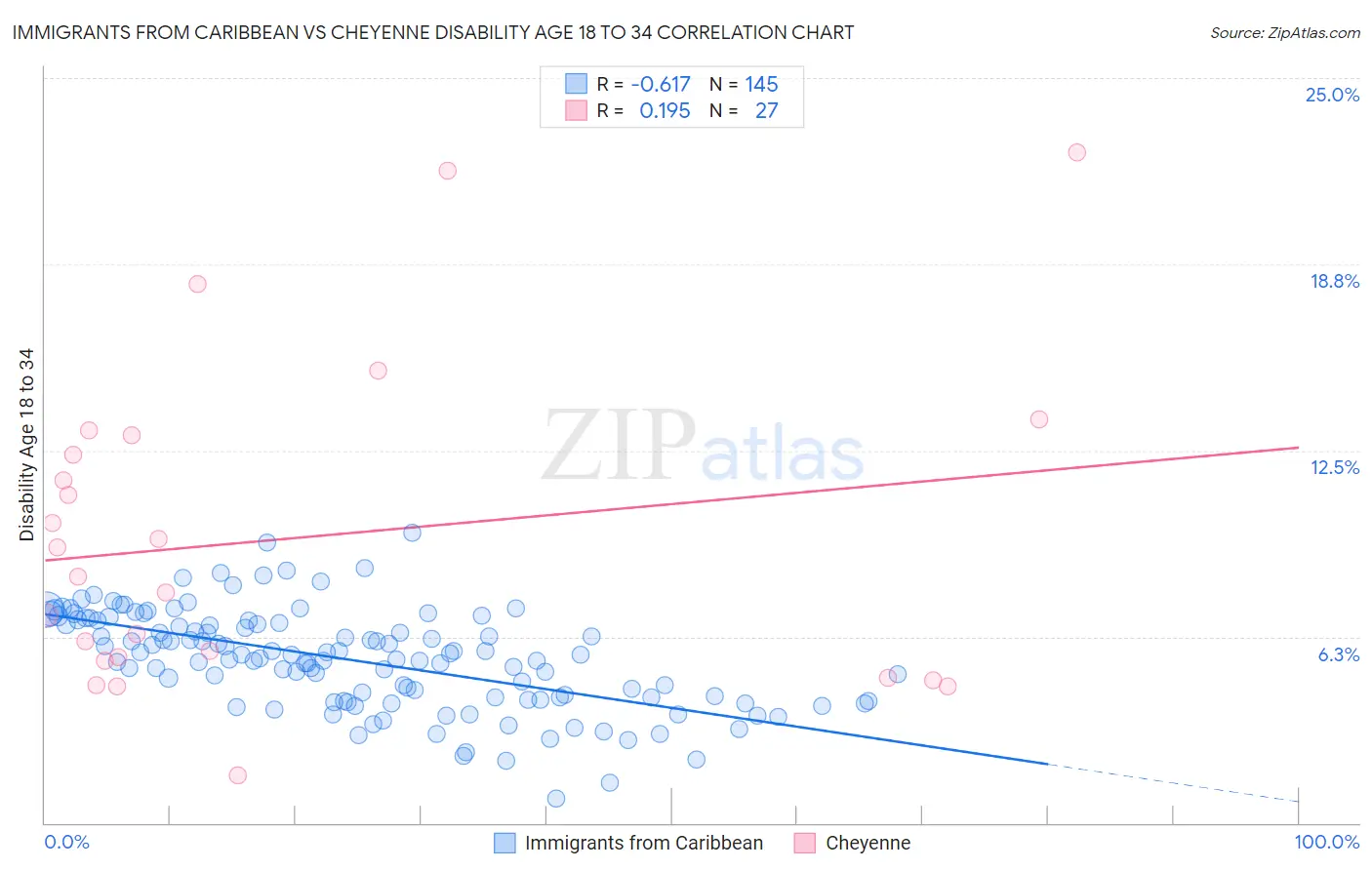 Immigrants from Caribbean vs Cheyenne Disability Age 18 to 34