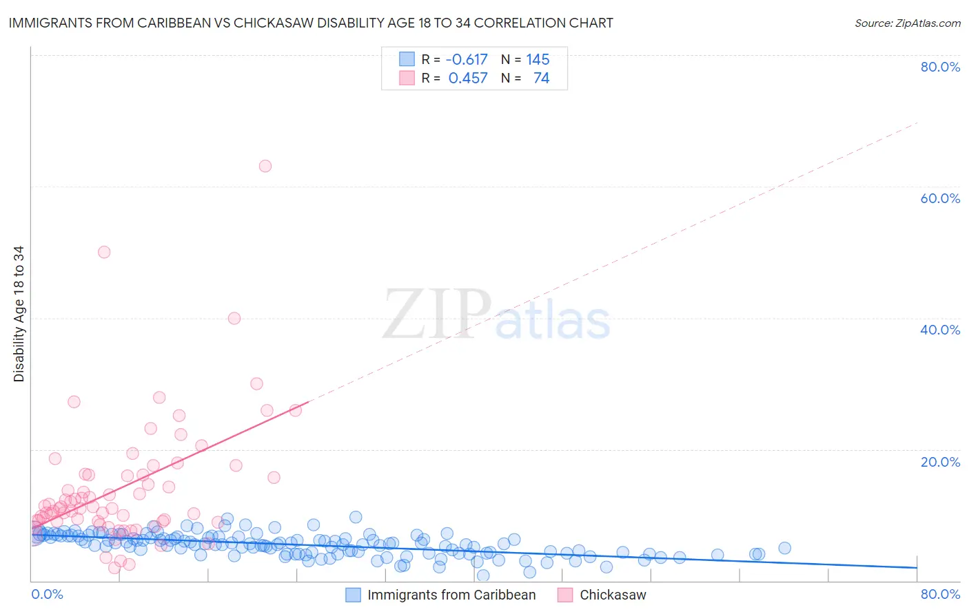 Immigrants from Caribbean vs Chickasaw Disability Age 18 to 34
