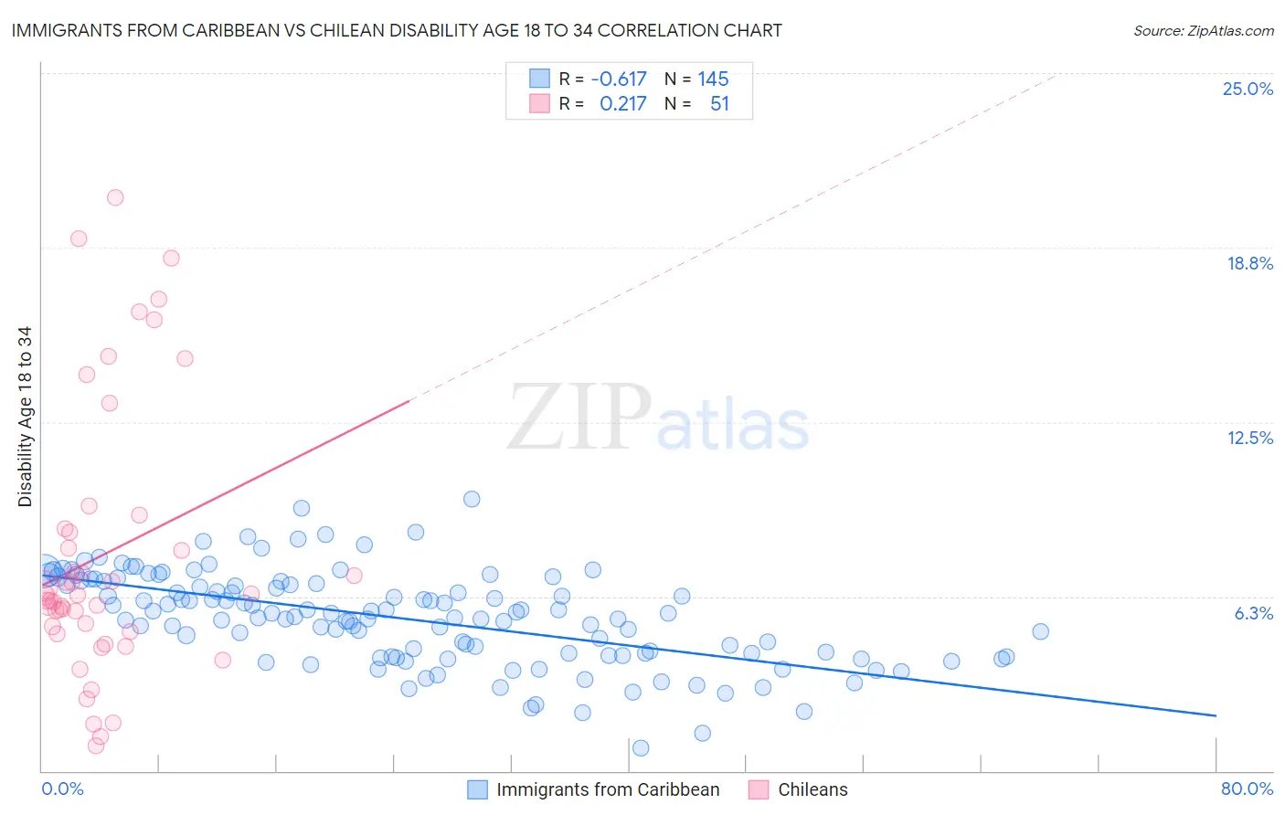 Immigrants from Caribbean vs Chilean Disability Age 18 to 34