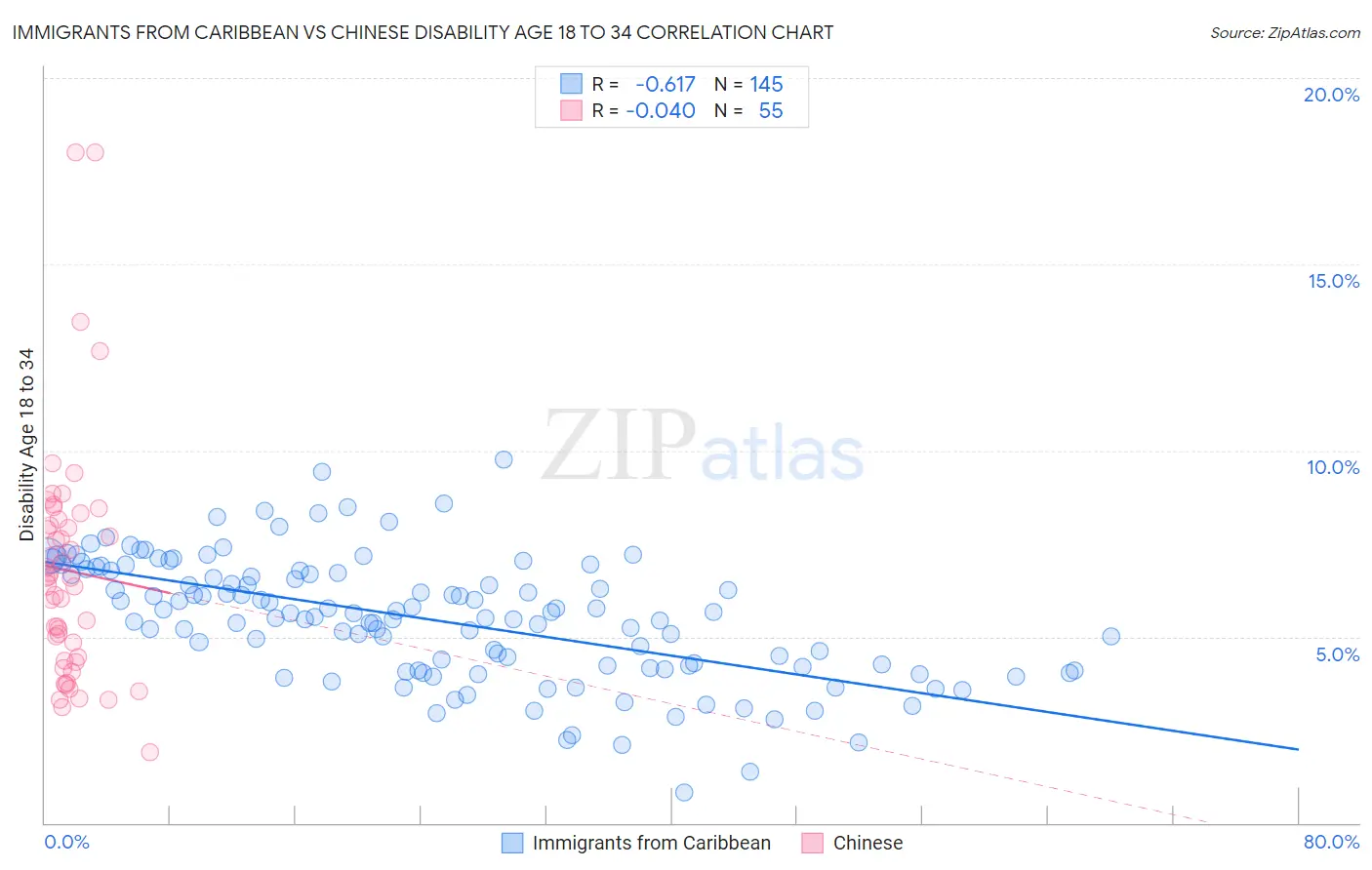 Immigrants from Caribbean vs Chinese Disability Age 18 to 34