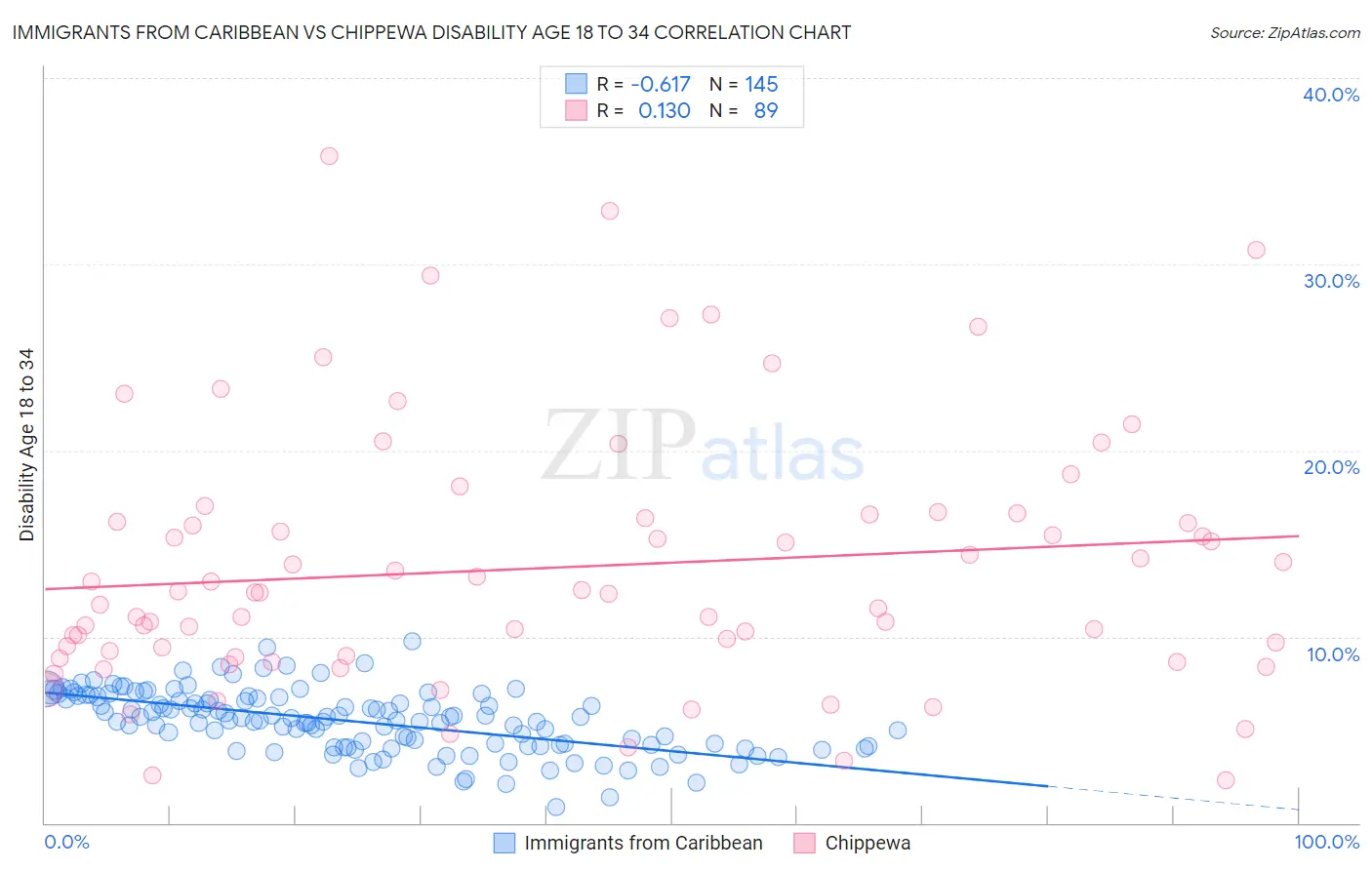 Immigrants from Caribbean vs Chippewa Disability Age 18 to 34