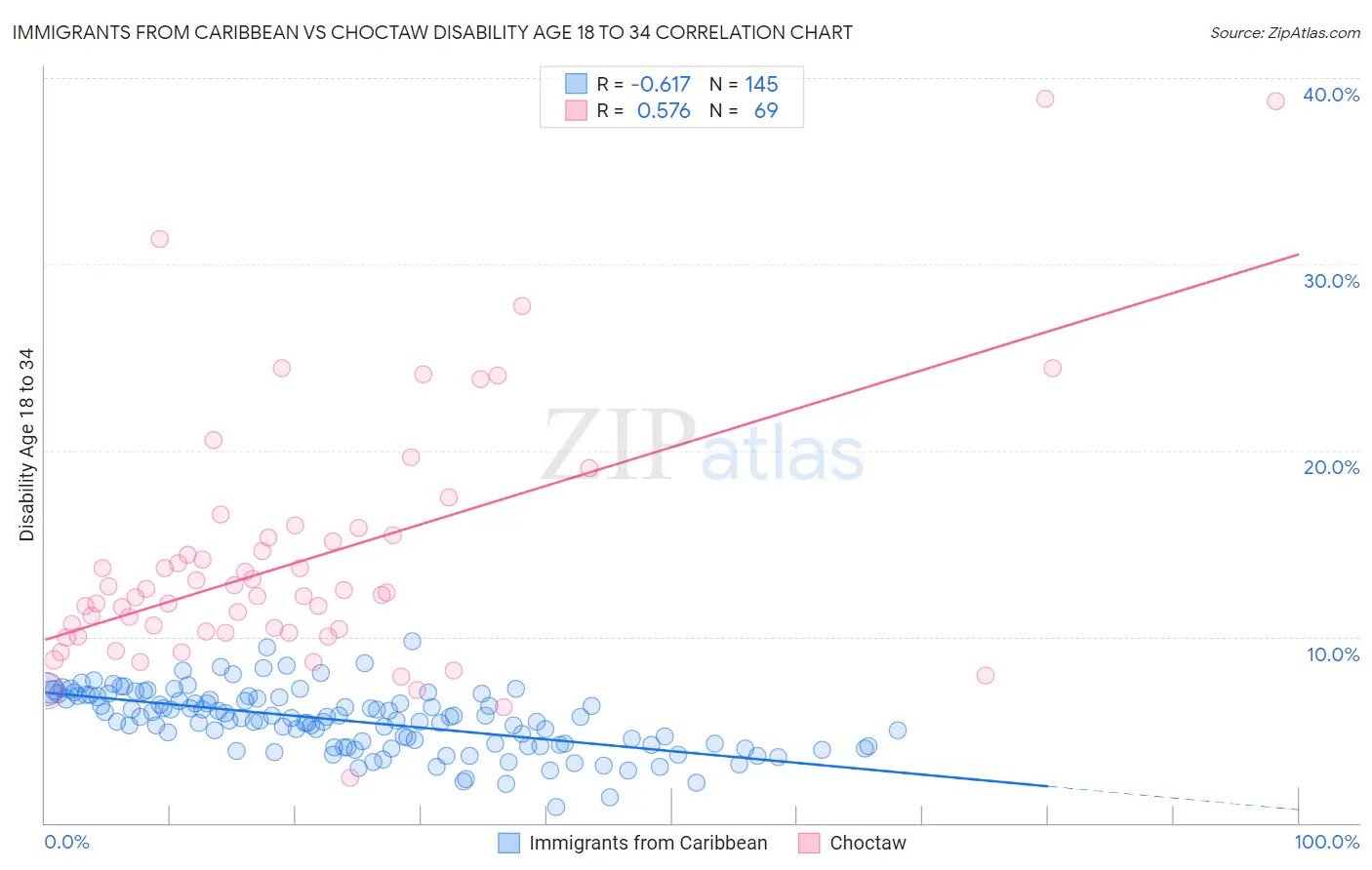 Immigrants from Caribbean vs Choctaw Disability Age 18 to 34