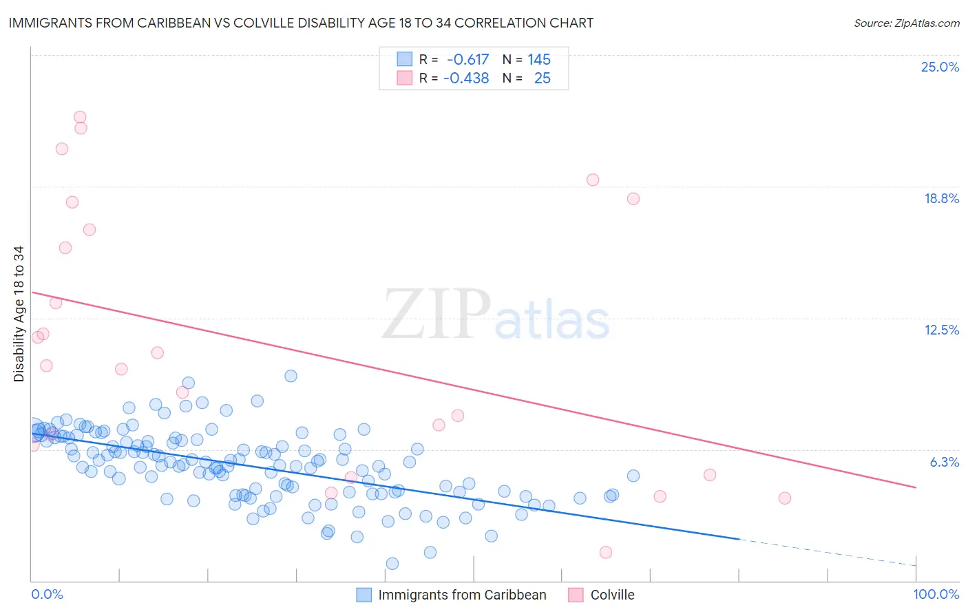 Immigrants from Caribbean vs Colville Disability Age 18 to 34