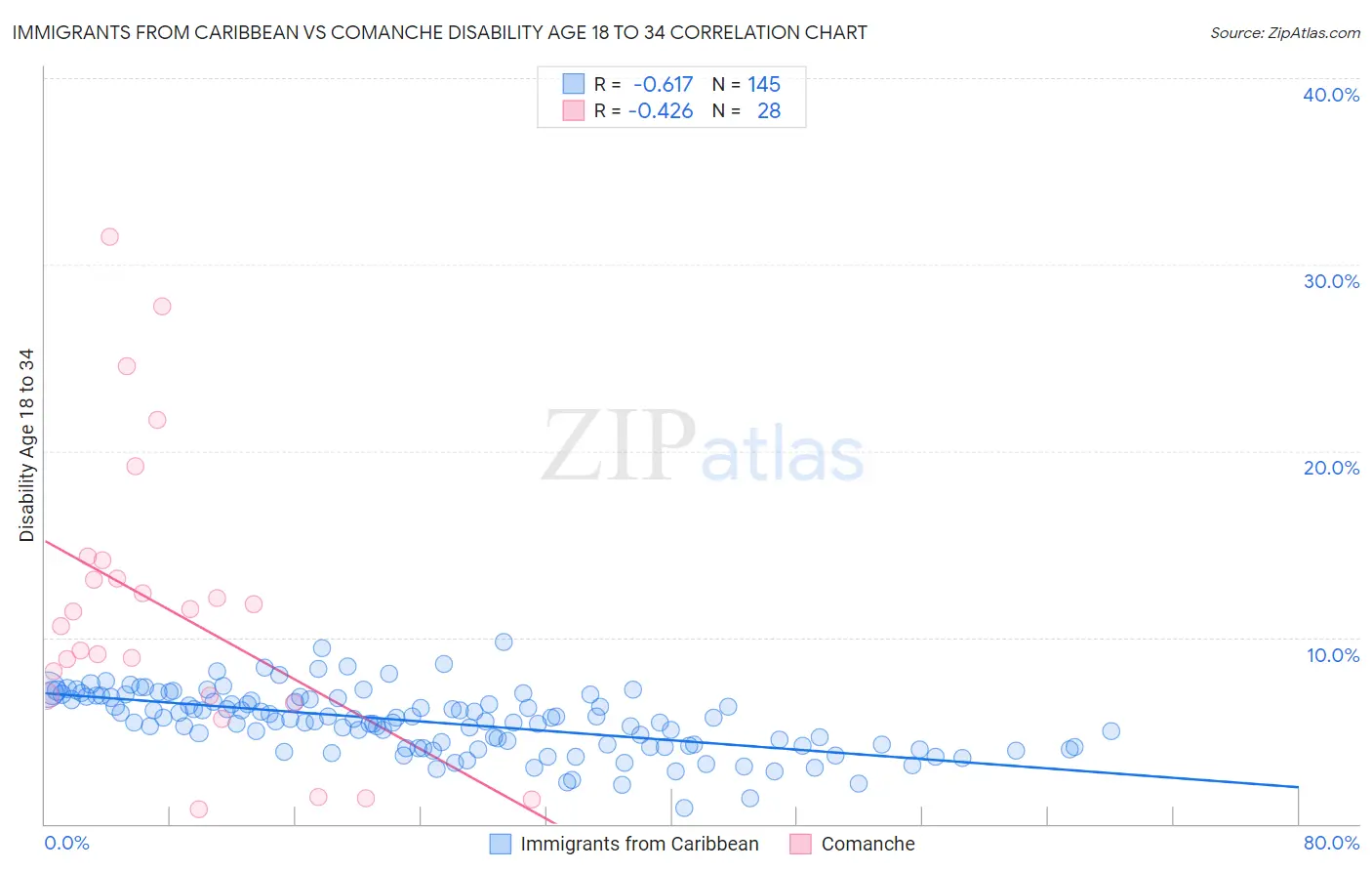 Immigrants from Caribbean vs Comanche Disability Age 18 to 34