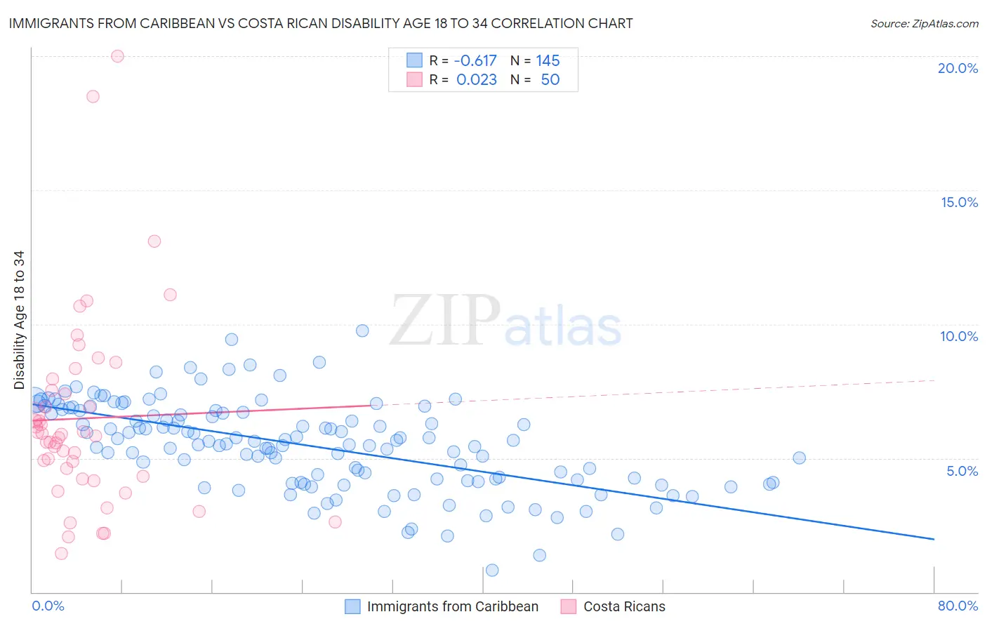 Immigrants from Caribbean vs Costa Rican Disability Age 18 to 34