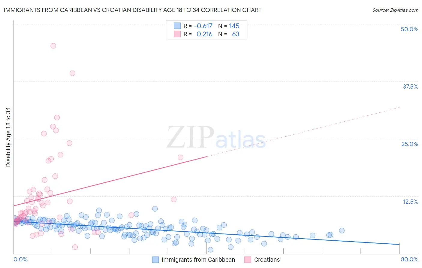 Immigrants from Caribbean vs Croatian Disability Age 18 to 34