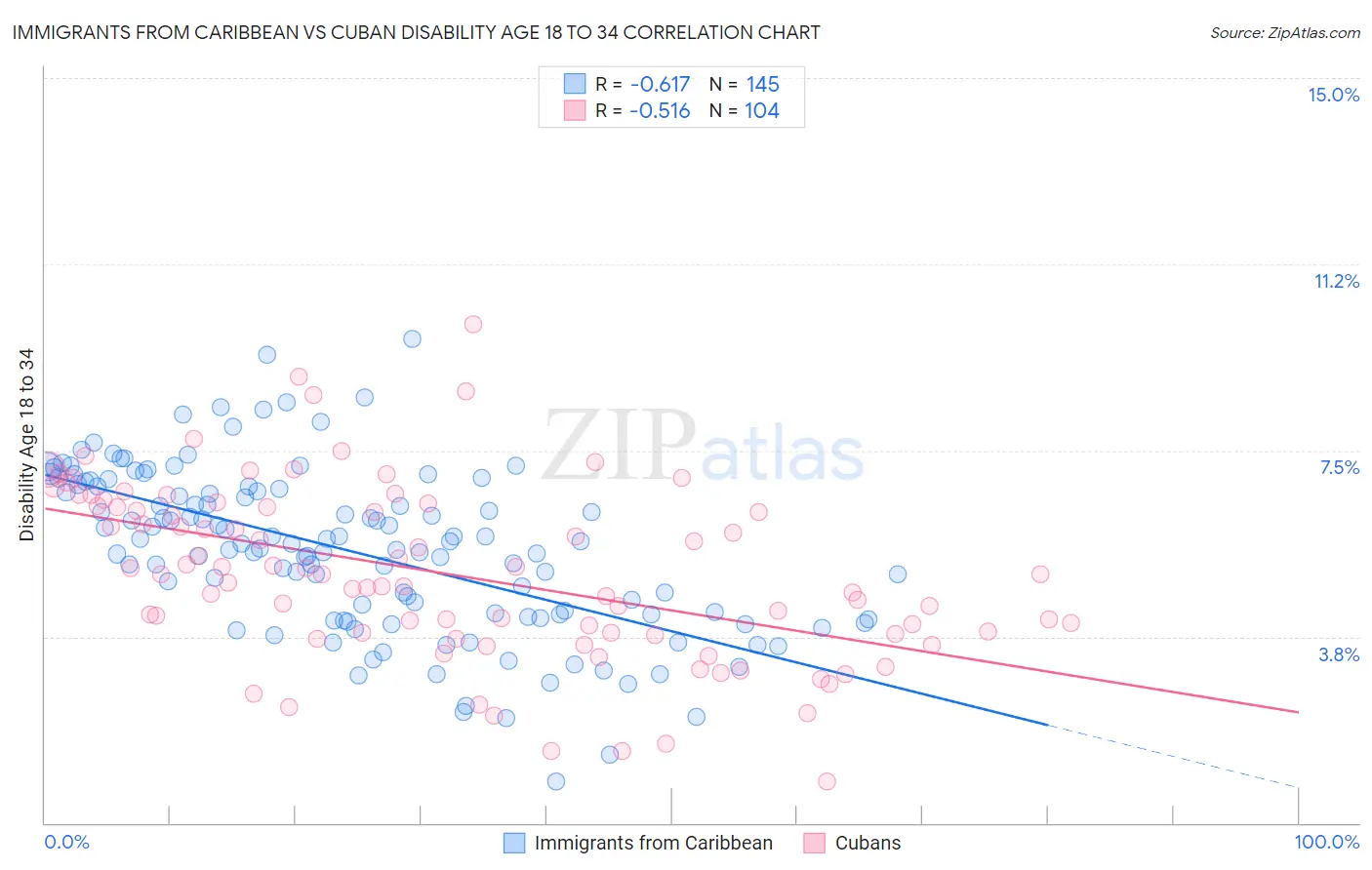 Immigrants from Caribbean vs Cuban Disability Age 18 to 34