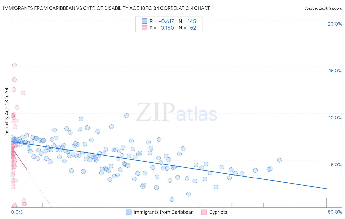 Immigrants from Caribbean vs Cypriot Disability Age 18 to 34