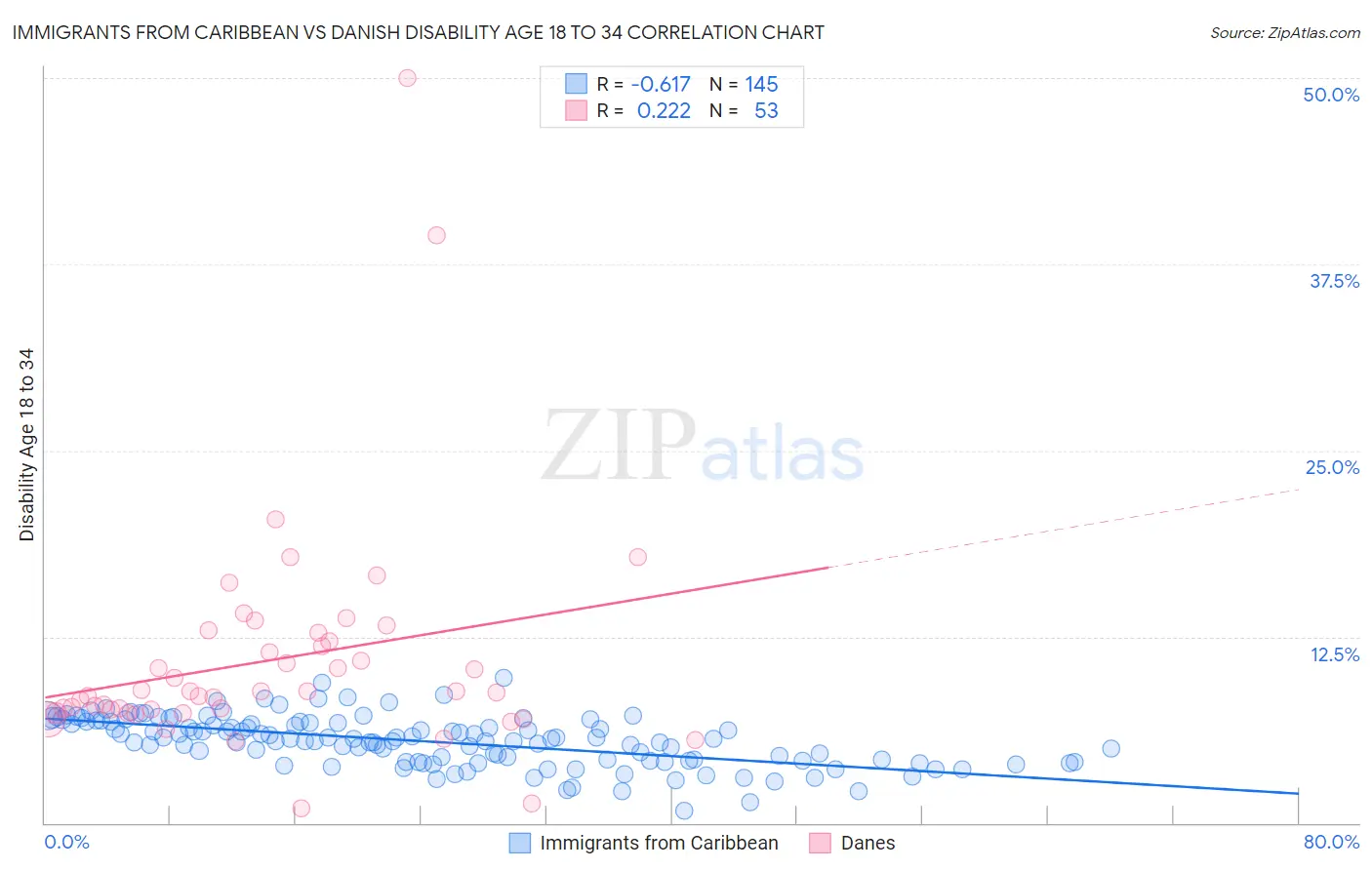 Immigrants from Caribbean vs Danish Disability Age 18 to 34