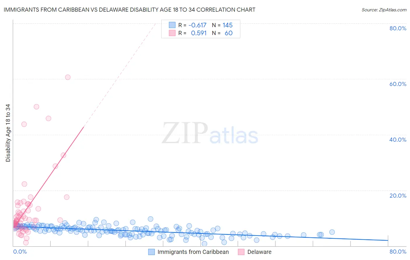 Immigrants from Caribbean vs Delaware Disability Age 18 to 34