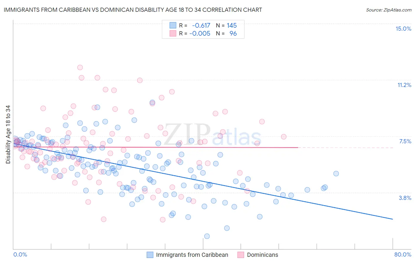 Immigrants from Caribbean vs Dominican Disability Age 18 to 34