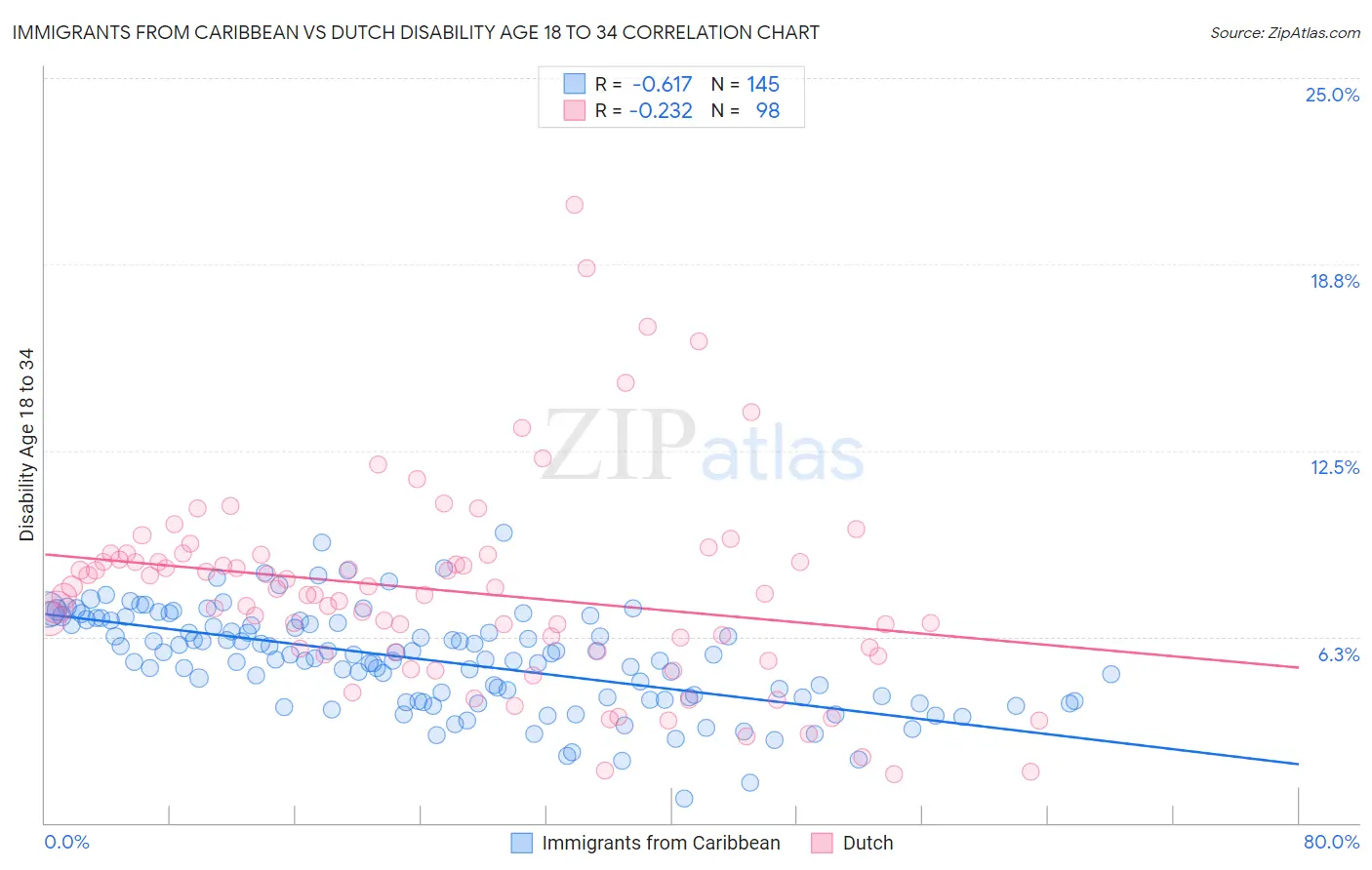 Immigrants from Caribbean vs Dutch Disability Age 18 to 34