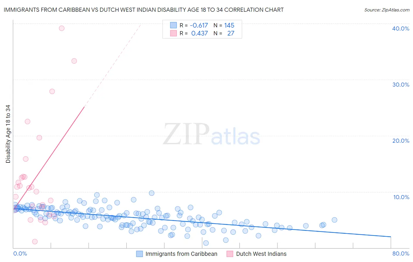 Immigrants from Caribbean vs Dutch West Indian Disability Age 18 to 34