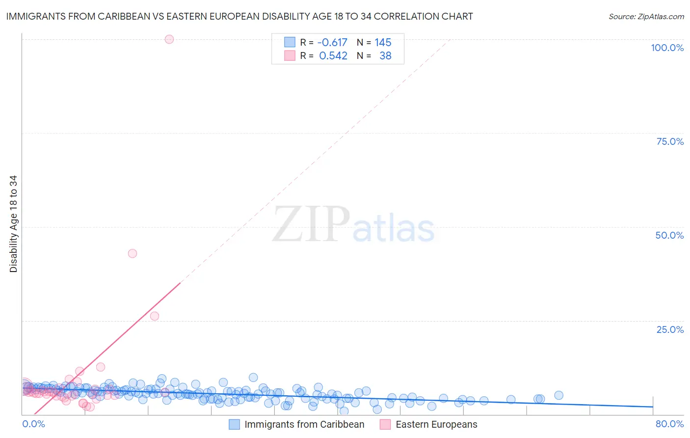 Immigrants from Caribbean vs Eastern European Disability Age 18 to 34