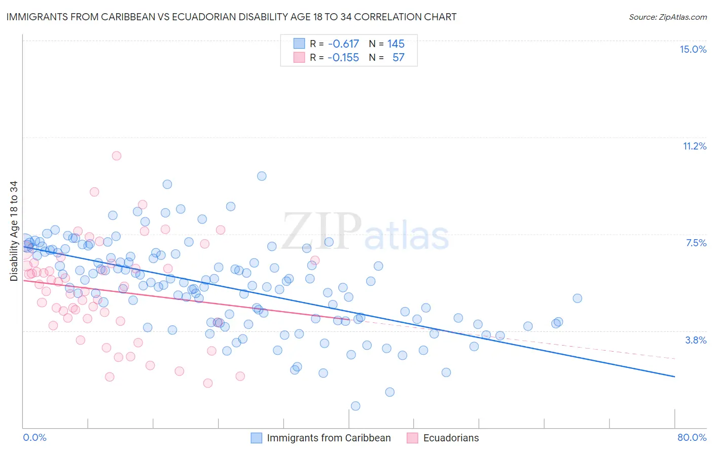 Immigrants from Caribbean vs Ecuadorian Disability Age 18 to 34