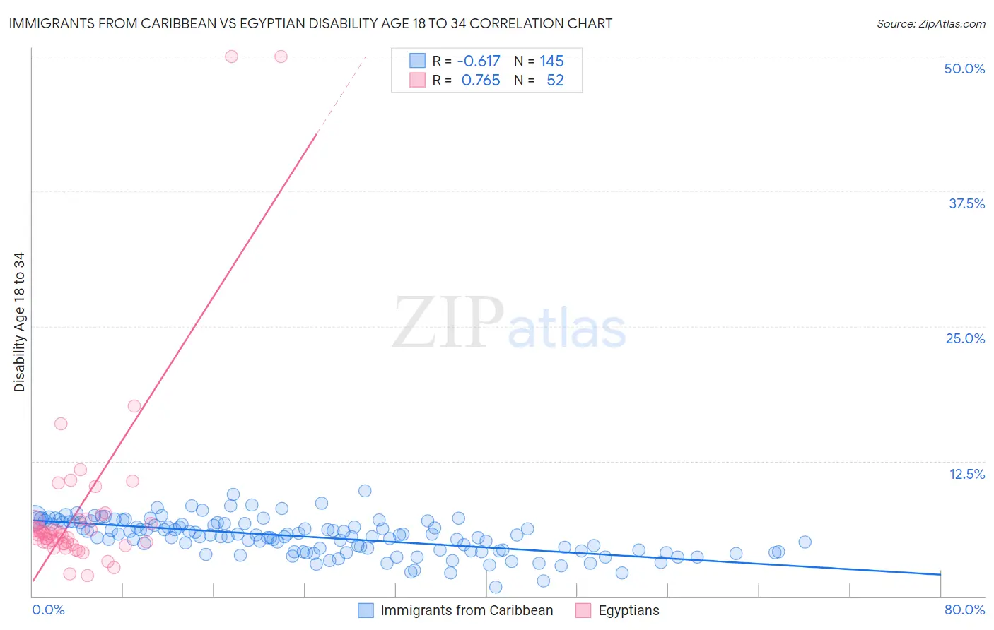 Immigrants from Caribbean vs Egyptian Disability Age 18 to 34