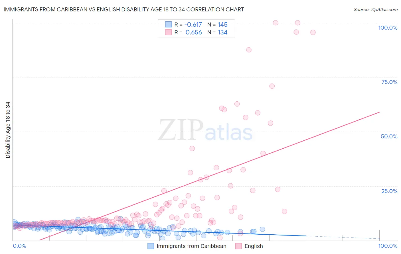 Immigrants from Caribbean vs English Disability Age 18 to 34