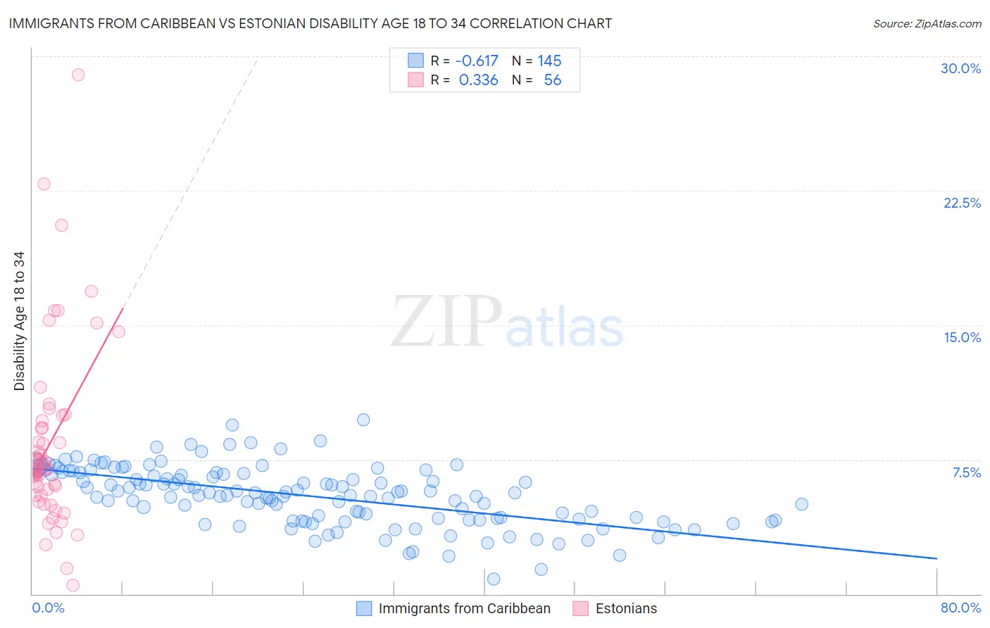 Immigrants from Caribbean vs Estonian Disability Age 18 to 34