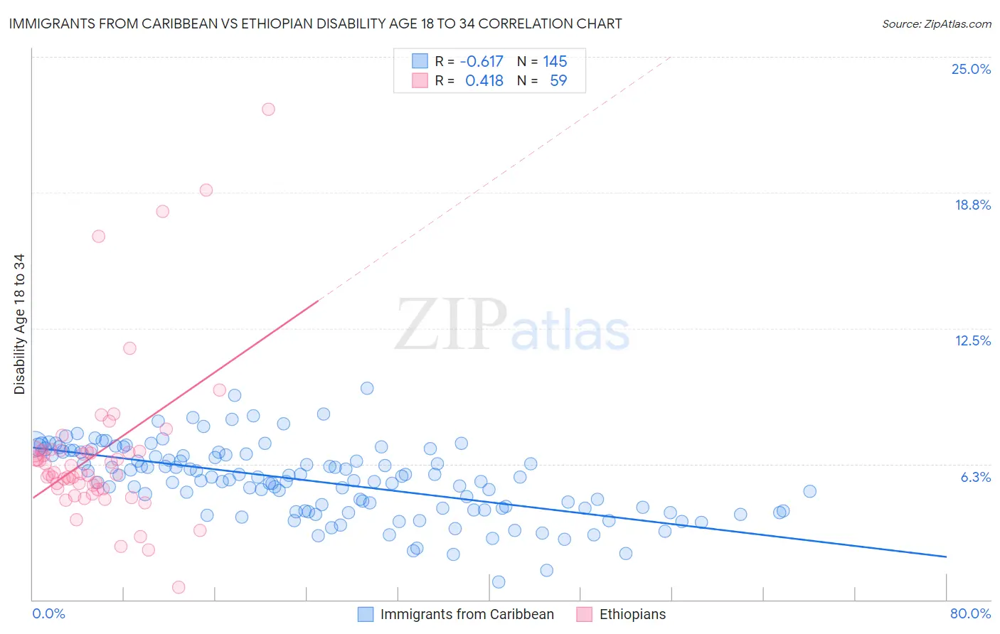 Immigrants from Caribbean vs Ethiopian Disability Age 18 to 34