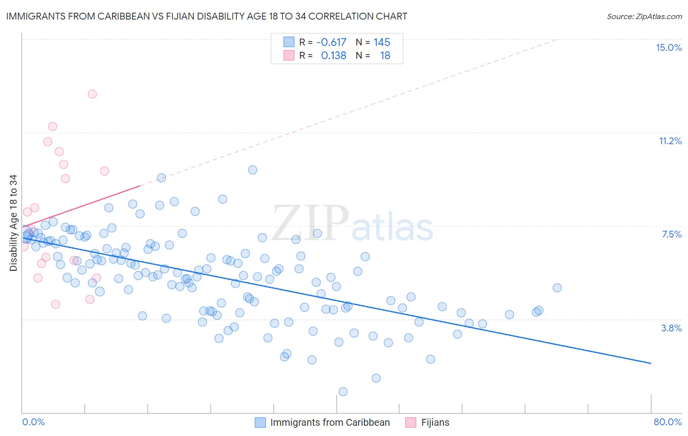 Immigrants from Caribbean vs Fijian Disability Age 18 to 34