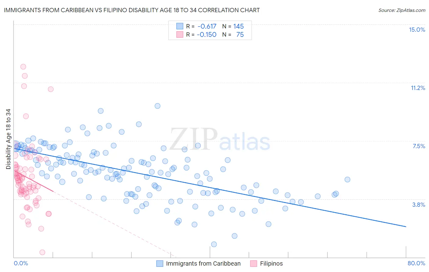 Immigrants from Caribbean vs Filipino Disability Age 18 to 34